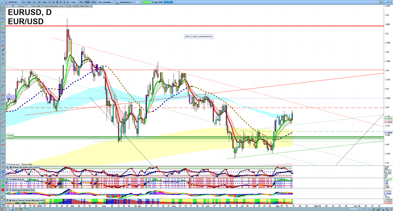 EURUSD daily technical analysis chart showing key levels, price action and possible reaction zones